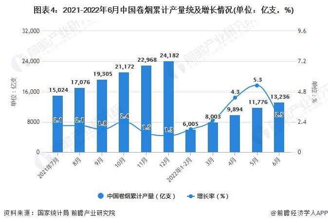 2022年上半年中国烟草制品行业产量规模及出口数据统计分析