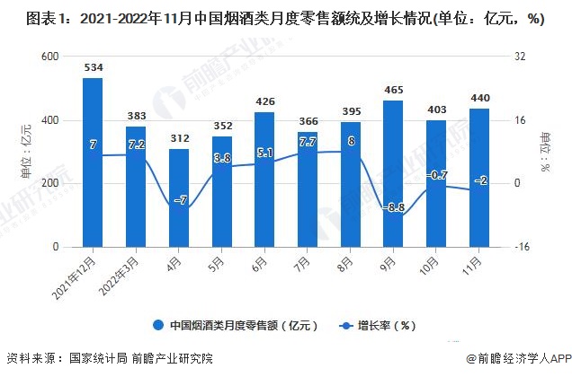 2022年11月中国烟草制品行业产量规模与出口数据分析