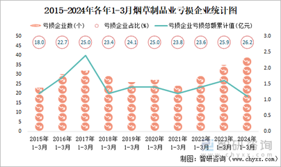 2024年开局，烟草制品业面临新挑战 近三成企业陷亏损